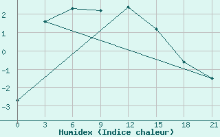 Courbe de l'humidex pour Krestcy