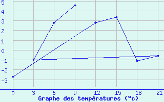 Courbe de tempratures pour Arzamas