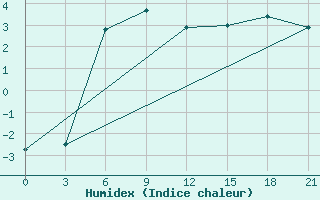 Courbe de l'humidex pour Bol'Saja Gluscica