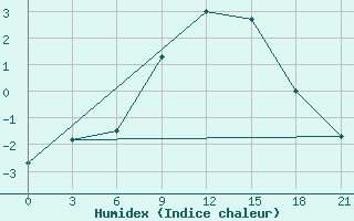 Courbe de l'humidex pour Kaliningrad