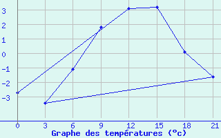 Courbe de tempratures pour Tot