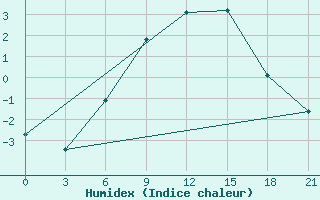 Courbe de l'humidex pour Tot'Ma