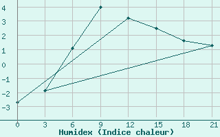 Courbe de l'humidex pour Kasira