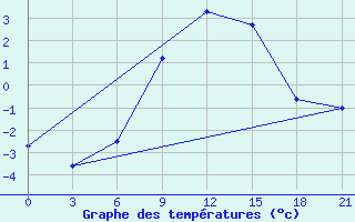 Courbe de tempratures pour Orsa