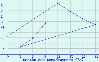 Courbe de tempratures pour Konstantinovsk