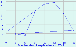 Courbe de tempratures pour Sortland