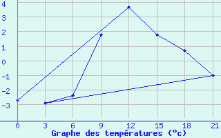 Courbe de tempratures pour Lodejnoe Pole