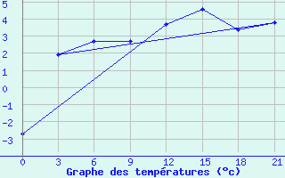 Courbe de tempratures pour Pjalica