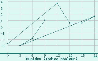 Courbe de l'humidex pour Malye Derbety