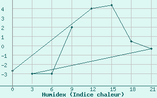 Courbe de l'humidex pour Lubny