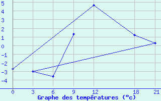 Courbe de tempratures pour Gjuriste-Pgc