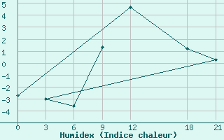 Courbe de l'humidex pour Gjuriste-Pgc