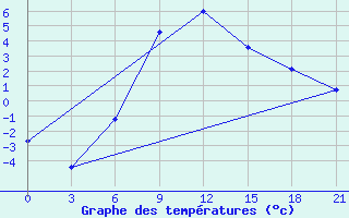 Courbe de tempratures pour Sakun