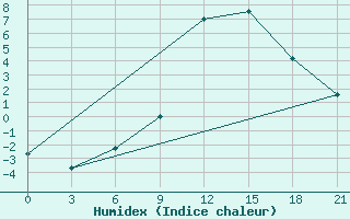 Courbe de l'humidex pour Izium