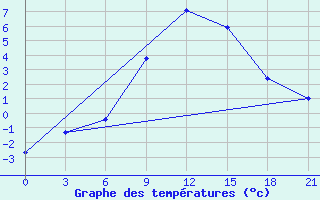 Courbe de tempratures pour Maksatikha