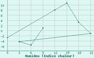 Courbe de l'humidex pour Bitola