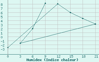 Courbe de l'humidex pour Vokhma