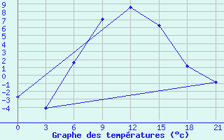 Courbe de tempratures pour Vladimir