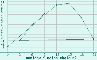 Courbe de l'humidex pour Njandoma