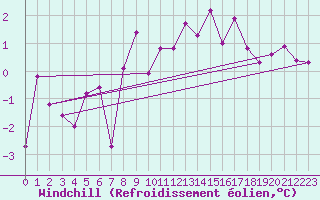 Courbe du refroidissement olien pour Saint Gallen