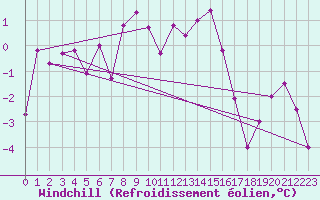 Courbe du refroidissement olien pour Villars-Tiercelin