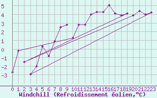 Courbe du refroidissement olien pour Sion (Sw)