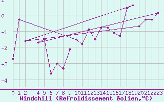 Courbe du refroidissement olien pour Legnica Bartoszow