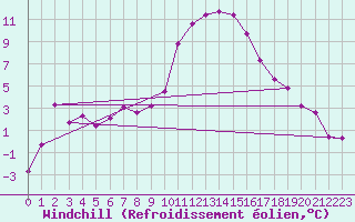 Courbe du refroidissement olien pour Sisteron (04)