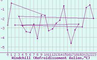 Courbe du refroidissement olien pour Chur-Ems