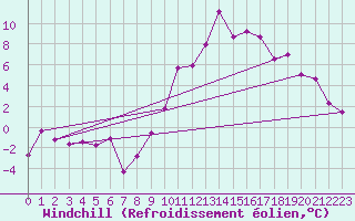 Courbe du refroidissement olien pour Restefond - Nivose (04)