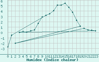 Courbe de l'humidex pour Evenstad-Overenget