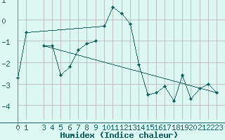 Courbe de l'humidex pour Brocken