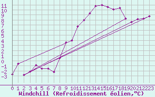 Courbe du refroidissement olien pour Vagney (88)