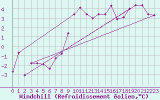 Courbe du refroidissement olien pour Col Des Mosses