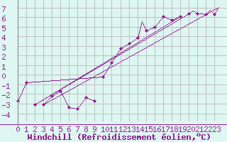 Courbe du refroidissement olien pour Brize Norton