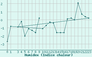 Courbe de l'humidex pour Tarcu Mountain