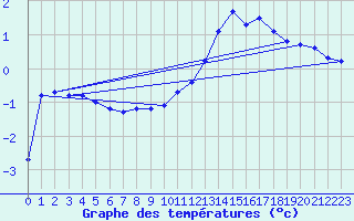 Courbe de tempratures pour Liefrange (Lu)