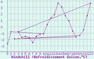 Courbe du refroidissement olien pour Monte Generoso