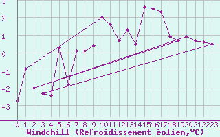 Courbe du refroidissement olien pour Trier-Petrisberg