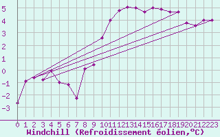 Courbe du refroidissement olien pour Marnitz