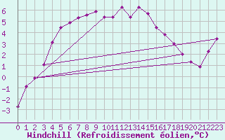 Courbe du refroidissement olien pour Florennes (Be)