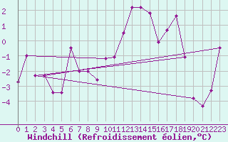 Courbe du refroidissement olien pour Corvatsch