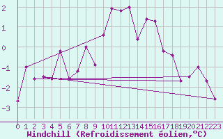 Courbe du refroidissement olien pour Wels / Schleissheim