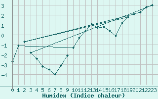 Courbe de l'humidex pour Kalmar Flygplats