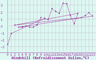 Courbe du refroidissement olien pour Doberlug-Kirchhain