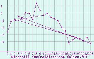 Courbe du refroidissement olien pour New Richmond East