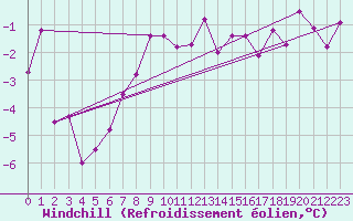 Courbe du refroidissement olien pour Naven