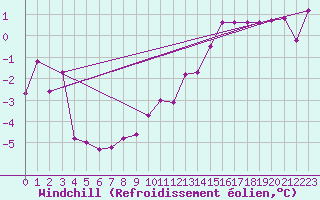 Courbe du refroidissement olien pour Hasvik-Sluskfjellet