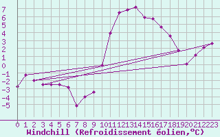 Courbe du refroidissement olien pour Vannes-Sn (56)