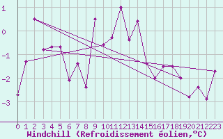 Courbe du refroidissement olien pour Aviemore